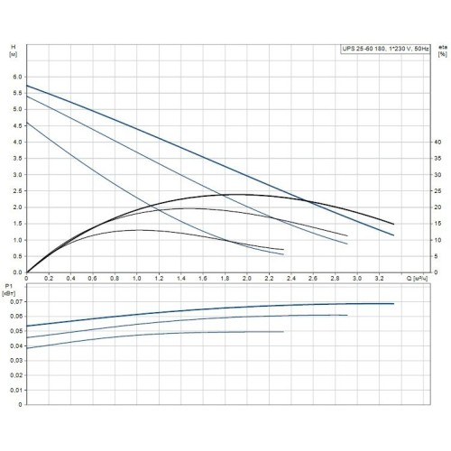 Циркуляционный насос UPS 25-60 Grundfos 96281477