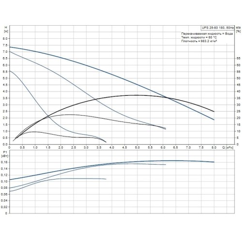 Циркуляционный насос UPS 25-80 Grundfos 95906440