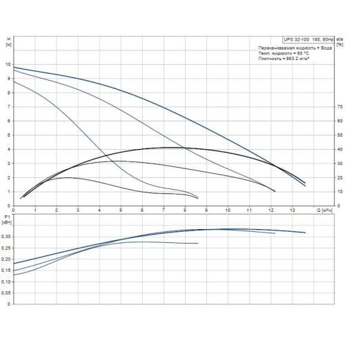 Циркуляционный насос UPS 32-100 Grundfos 95906500