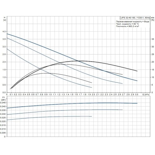 Циркуляционный насос UPS 32-40 Grundfos 96281389