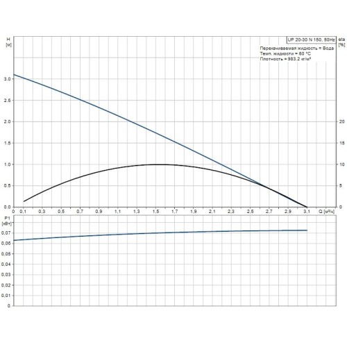 Циркуляционный насос UP 20-30 N Grundfos 59643500