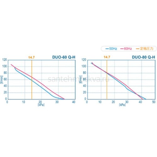 Компрессор HIBLOW Duo-80