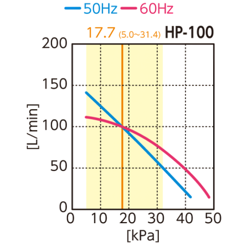 Компрессор HIBLOW НР-100