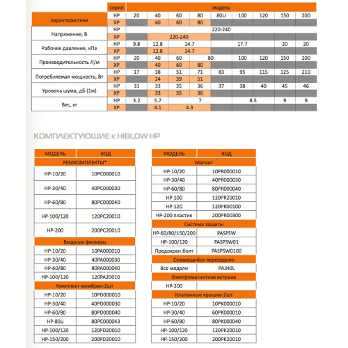 Компрессор HIBLOW НР-120