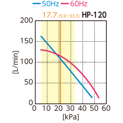 Компрессор HIBLOW НР-120