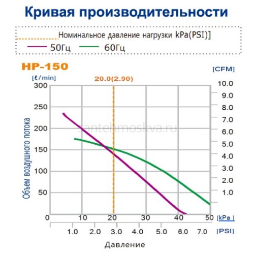 Компрессор HIBLOW НР-150