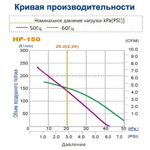 Компрессор HIBLOW НР-150 Компрессор HIBLOW НР-150