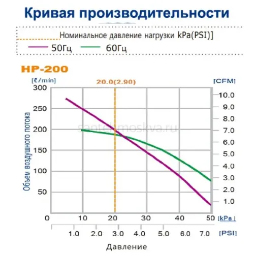 Компрессор HIBLOW НР-200 Компрессор HIBLOW НР-200