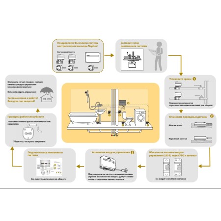 Система защиты от протечки воды Neptun Bugatti Base 3/4", 100035530800