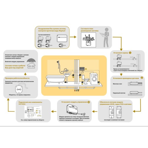 Система защиты от протечки воды Neptun Bugatti Base 3/4", 100035530800
