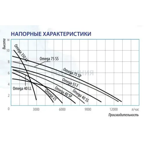 Дренажный насос Belamos Omega 40 SP, погружной Дренажный насос Belamos Omega 40 SP, погружной