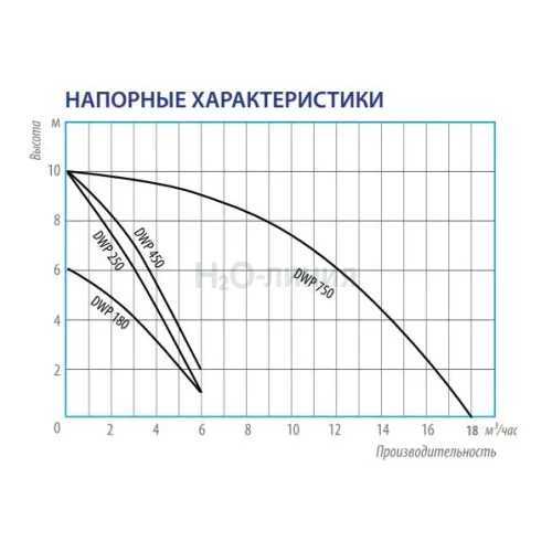 Дренажный насос Belamos DWP 180, погружной Дренажный насос Belamos DWP 180, погружной